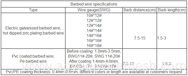 12 x12 Gauge Electro / Hot Dip Galvanized Barbed Wire